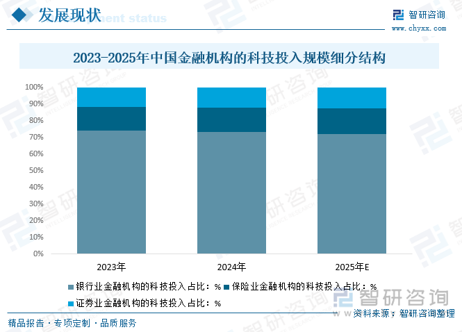2023-2025年中國金融機(jī)構(gòu)的科技投入規(guī)模細(xì)分結(jié)構(gòu)