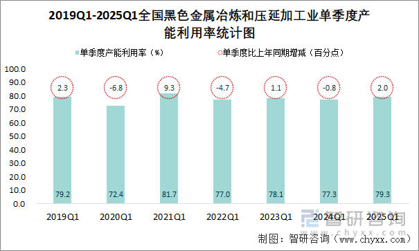 2019Q1-2025Q1全国黑色金属冶炼和压延加工业单季度产能利用率统计图