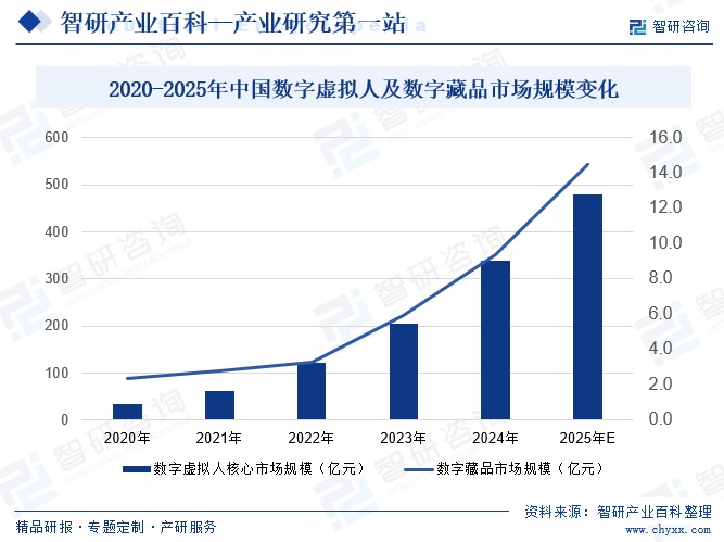 2020-2025年中國(guó)數(shù)字虛擬人及數(shù)字藏品市場(chǎng)規(guī)模變化