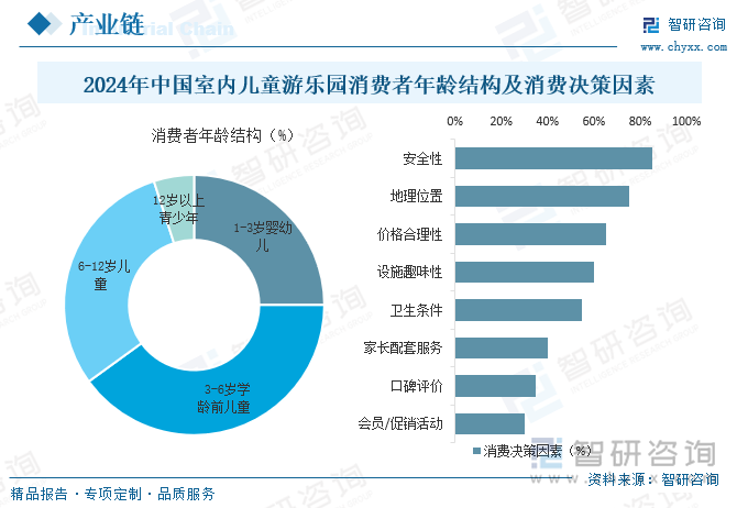 2024年中国室内儿童游乐园消费者年龄结构及消费决策因素