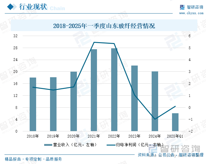 2018-2025年一季度山東玻纖經(jīng)營(yíng)情況