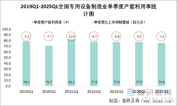 2019Q1-2025Q1全国专用设备制造业单季度产能利用率统计图
