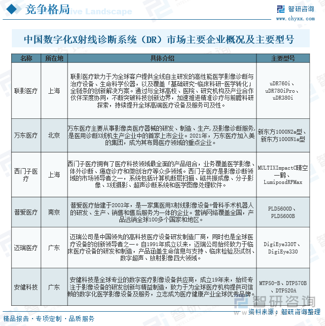 中國數(shù)字化X射線診斷系統(tǒng)（DR）市場主要企業(yè)概況及主要型號