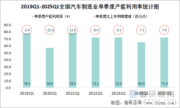 2019Q1-2025Q1全国汽车制造业单季度产能利用率统计图