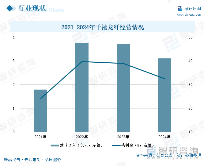 2021-2024年千禧龙纤经营情况