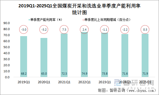 2019Q1-2025Q1全國(guó)煤炭開(kāi)采和洗選業(yè)單季度產(chǎn)能利用率統(tǒng)計(jì)圖