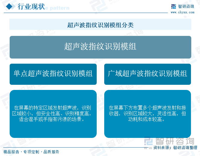 超聲波指紋識別模組分類
