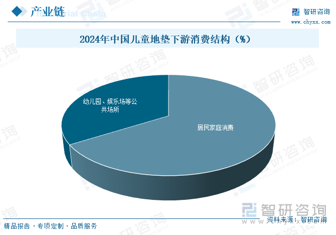 2024年中國(guó)兒童地墊下游消費(fèi)結(jié)構(gòu)（%）