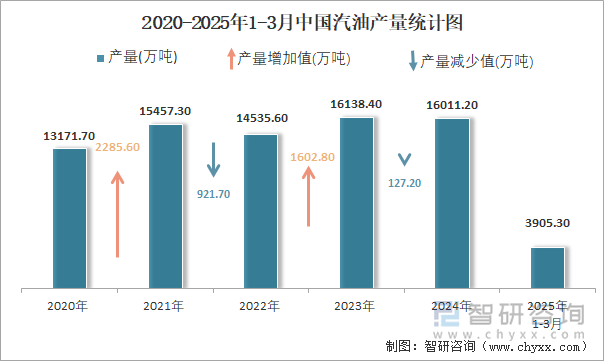 2020-2025年1-3月中國(guó)汽油產(chǎn)量統(tǒng)計(jì)圖