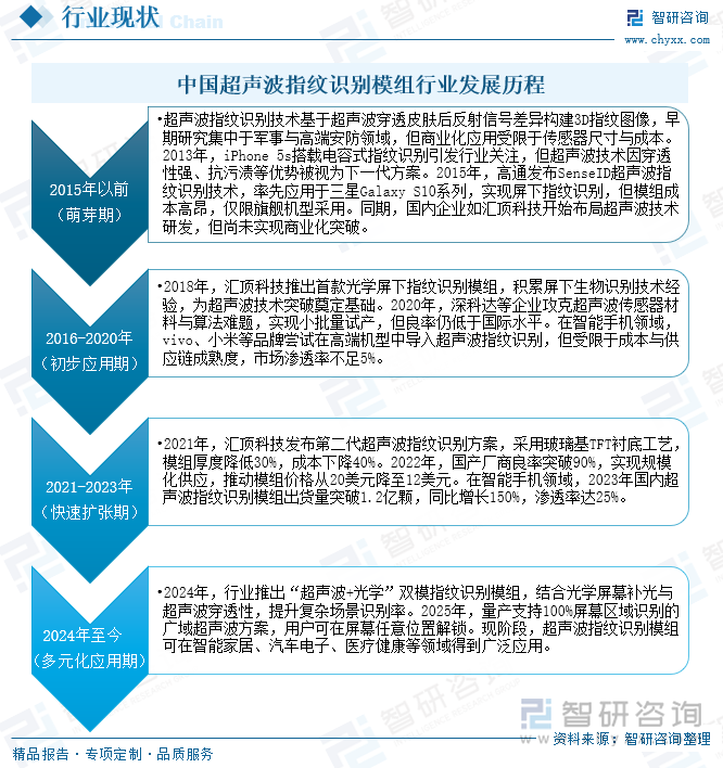 中國超聲波指紋識別模組行業(yè)發(fā)展歷程