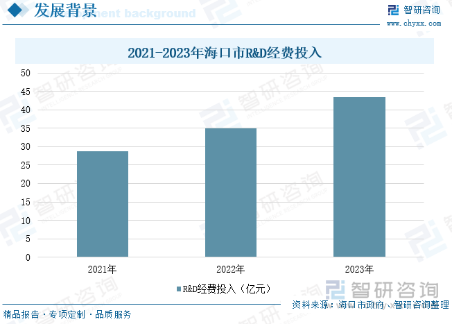 2021-2023年?？谑蠷&D經(jīng)費投入
