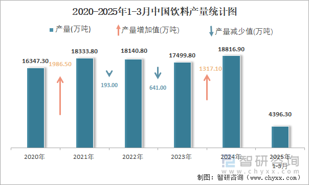 2020-2025年1-3月中國飲料產(chǎn)量統(tǒng)計(jì)圖
