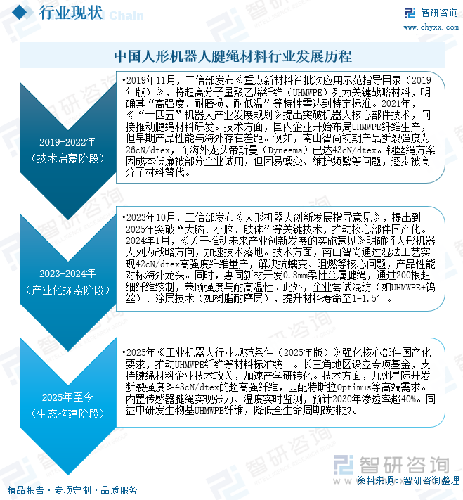 中国人形机器人腱绳材料行业发展历程