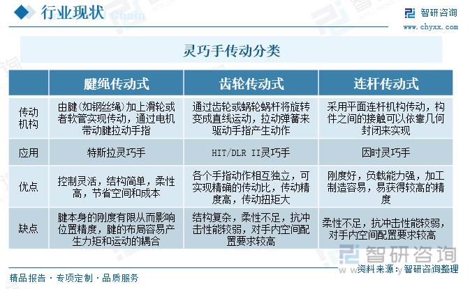 灵巧手传动分类
