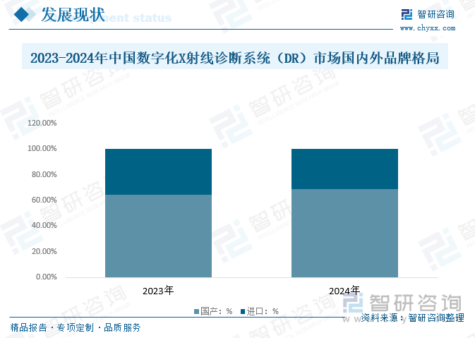 2023-2024年中國數(shù)字化X射線診斷系統(tǒng)（DR）市場國內(nèi)外品牌格局