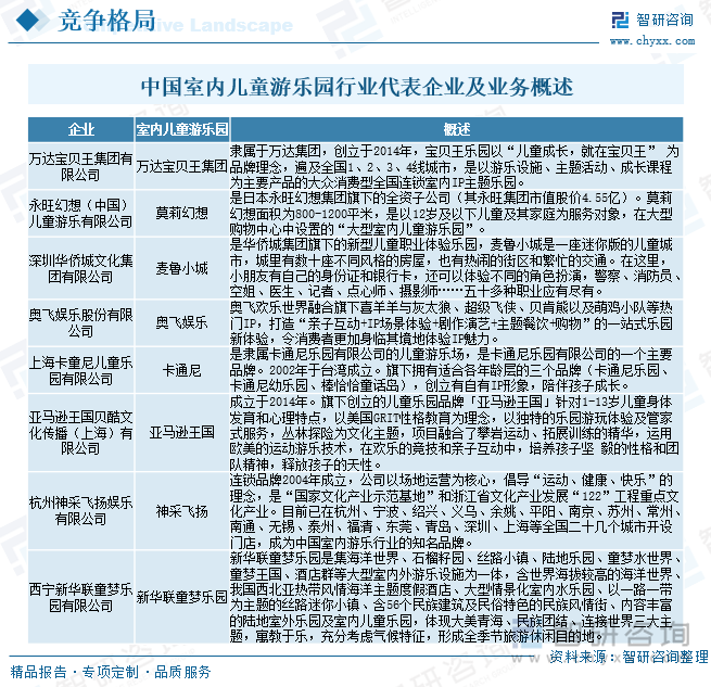 中国室内儿童游乐园行业代表企业及业务概述