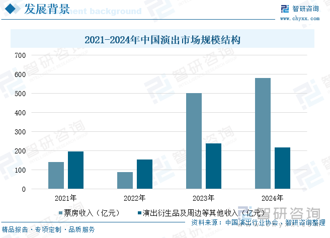 2021-2024年中國演出市場規(guī)模結(jié)構(gòu)