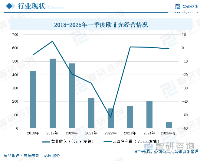 2018-2025年一季度歐菲光經營情況