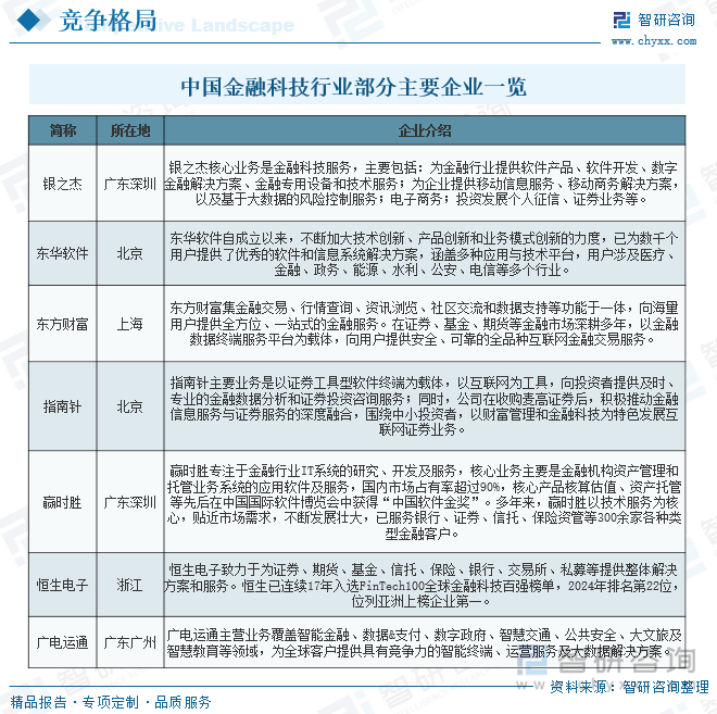 中國金融科技行業(yè)部分主要企業(yè)一覽