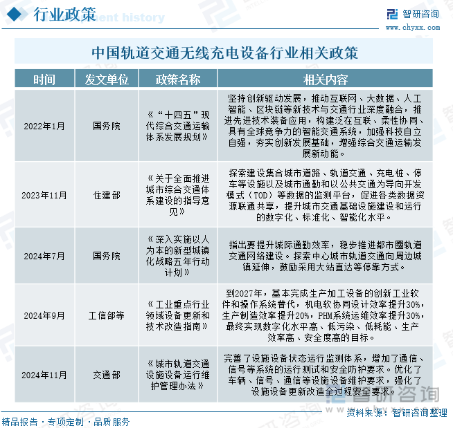 中國軌道交通無線充電設(shè)備行業(yè)相關(guān)政策