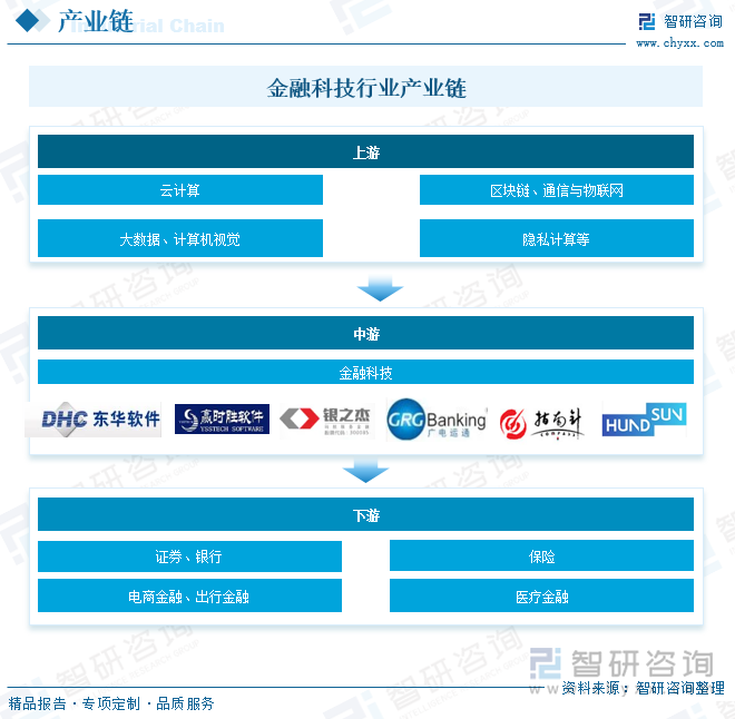 金融科技行業(yè)產(chǎn)業(yè)鏈