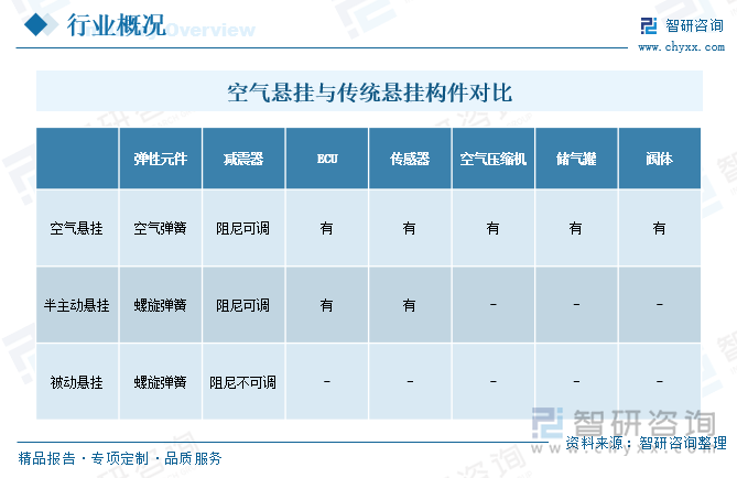 空氣懸掛與傳統(tǒng)懸掛構(gòu)件對比