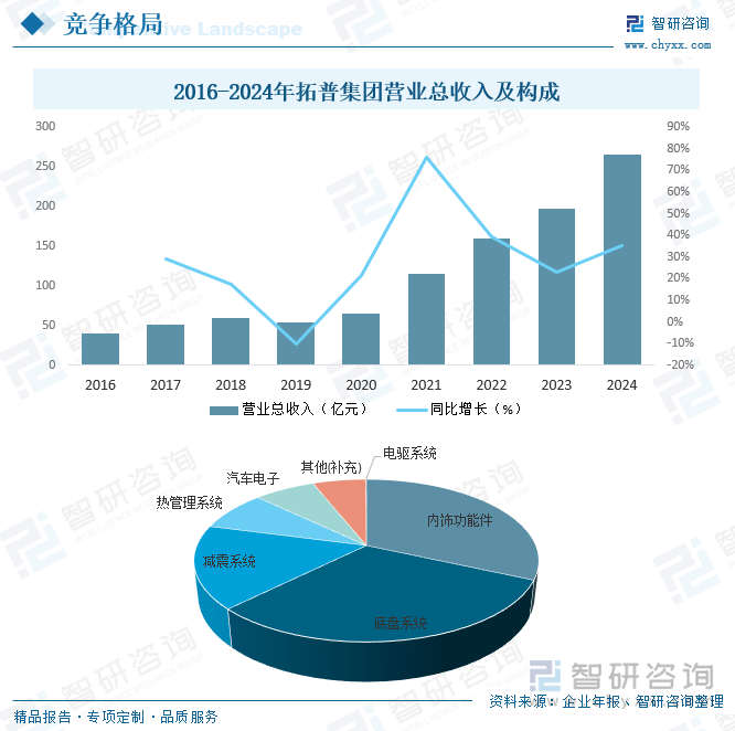 2016-2024年拓普集團營業(yè)總收入及構(gòu)成