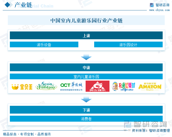 中国室内儿童游乐园行业产业链