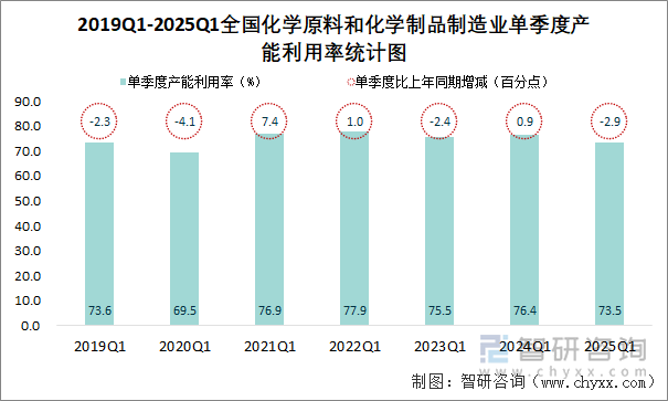2019Q1-2025Q1全国化学原料和化学制品制造业单季度产能利用率统计图