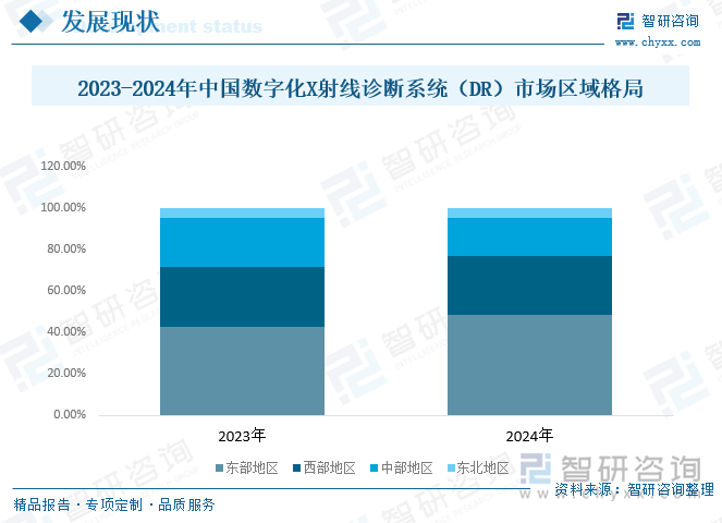 2023-2024年中國數(shù)字化X射線診斷系統(tǒng)（DR）市場區(qū)域格局