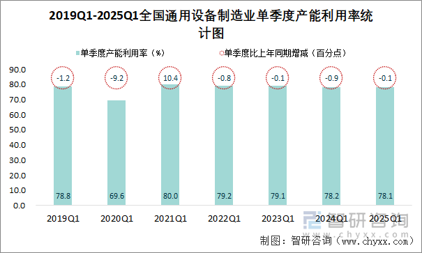 2019Q1-2025Q1全國(guó)通用設(shè)備制造業(yè)單季度產(chǎn)能利用率統(tǒng)計(jì)圖