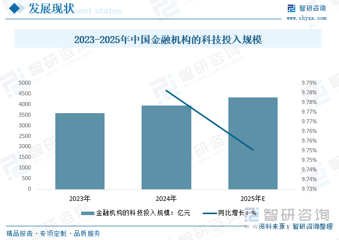 2023-2025年中國金融機(jī)構(gòu)的科技投入規(guī)模