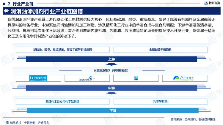 我國(guó)潤(rùn)滑油產(chǎn)業(yè)產(chǎn)業(yè)鏈上游以基礎(chǔ)化工原材料供應(yīng)為核心，包括基礎(chǔ)油、醇類、重烷基苯、聚異丁烯等有機(jī)原料及金屬堿等無(wú)機(jī)原料的制備行業(yè)；中游聚焦?jié)櫥吞砑觿┘庸ぶ圃?，涉及精?xì)化工行業(yè)中的單劑合成與復(fù)合劑調(diào)配；下游單劑涵蓋清凈劑、分散劑、抗氧劑等專用化學(xué)品領(lǐng)域，復(fù)合劑則覆蓋內(nèi)燃機(jī)油、齒輪油、液壓油等特定場(chǎng)景的復(fù)配技術(shù)開發(fā)行業(yè)，整體屬于精細(xì)化工及專用化學(xué)品制造產(chǎn)業(yè)鏈的關(guān)鍵環(huán)節(jié)。