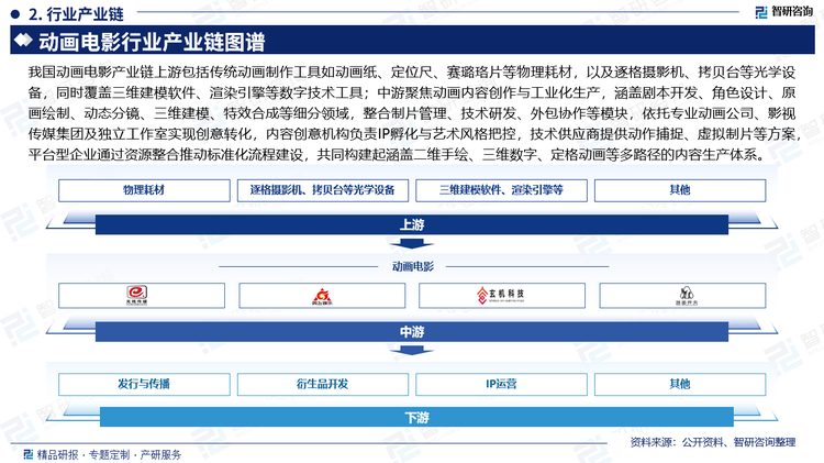 我國動(dòng)畫電影產(chǎn)業(yè)鏈上游包括傳統(tǒng)動(dòng)畫制作工具如動(dòng)畫紙、定位尺、賽璐珞片等物理耗材，以及逐格攝影機(jī)、拷貝臺(tái)等光學(xué)設(shè)備，同時(shí)覆蓋三維建模軟件、渲染引擎等數(shù)字技術(shù)工具；中游聚焦動(dòng)畫內(nèi)容創(chuàng)作與工業(yè)化生產(chǎn)，涵蓋劇本開發(fā)、角色設(shè)計(jì)、原畫繪制、動(dòng)態(tài)分鏡、三維建模、特效合成等細(xì)分領(lǐng)域，整合制片管理、技術(shù)研發(fā)、外包協(xié)作等模塊，依托專業(yè)動(dòng)畫公司、影視傳媒集團(tuán)及獨(dú)立工作室實(shí)現(xiàn)創(chuàng)意轉(zhuǎn)化，內(nèi)容創(chuàng)意機(jī)構(gòu)負(fù)責(zé)IP孵化與藝術(shù)風(fēng)格把控，技術(shù)供應(yīng)商提供動(dòng)作捕捉、虛擬制片等方案，平臺(tái)型企業(yè)通過資源整合推動(dòng)標(biāo)準(zhǔn)化流程建設(shè)，共同構(gòu)建起涵蓋二維手繪、三維數(shù)字、定格動(dòng)畫等多路徑的內(nèi)容生產(chǎn)體系。