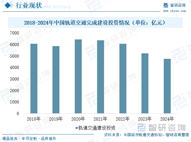 2018-2024年中國軌道交通完成建設(shè)投資情況（單位：億元）