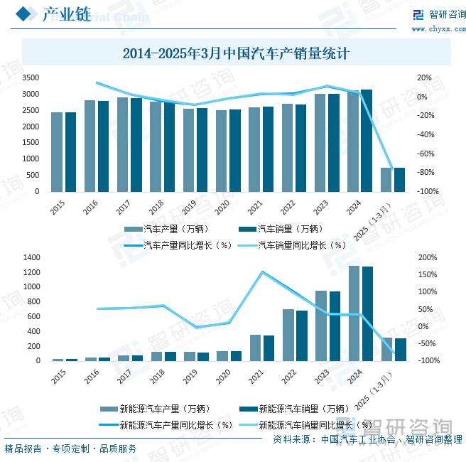 2014-2025年3月中國汽車產(chǎn)銷量統(tǒng)計