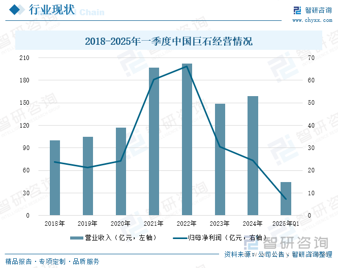2018-2025年一季度中國(guó)巨石經(jīng)營(yíng)情況