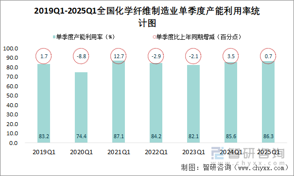 2019Q1-2025Q1全國(guó)化學(xué)纖維制造業(yè)單季度產(chǎn)能利用率統(tǒng)計(jì)圖