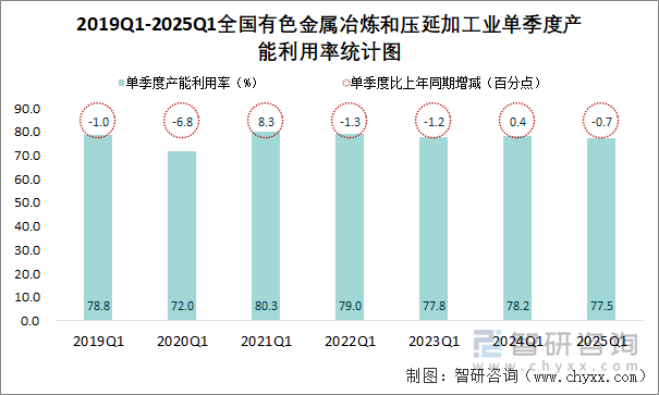 2019Q1-2025Q1全国有色金属冶炼和压延加工业单季度产能利用率统计图