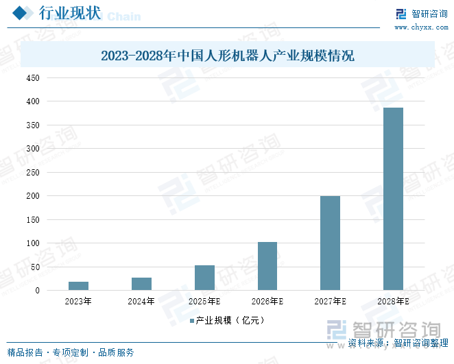 2023-2028年中国人形机器人产业规模情况
