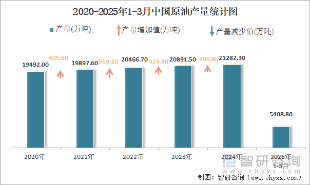 2020-2025年1-3月中國原油產(chǎn)量統(tǒng)計圖