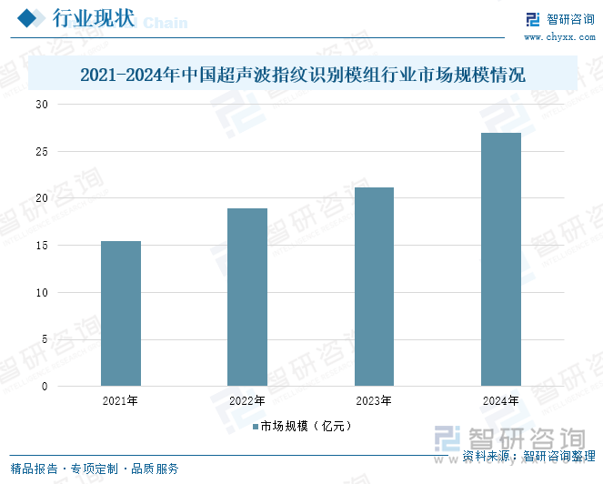 2021-2024年中國超聲波指紋識別模組行業(yè)市場規(guī)模情況