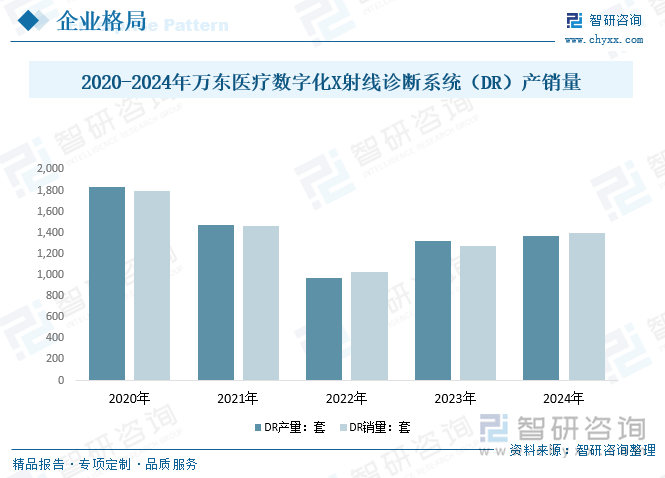 2020-2024年萬東醫(yī)療數(shù)字化X射線診斷系統(tǒng)（DR）產(chǎn)銷量