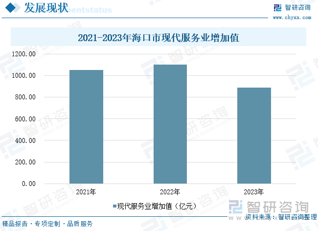 2021-2023年海口市現(xiàn)代服務(wù)業(yè)增加值