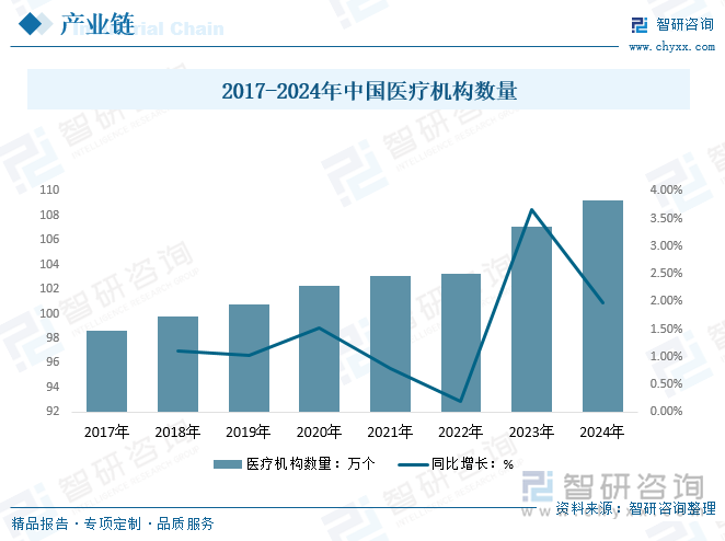 2017-2024年中國醫(yī)療機(jī)構(gòu)數(shù)量