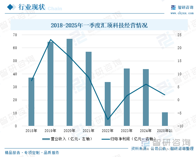 2018-2025年一季度匯頂科技經營情況