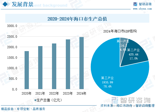 2020-2024年?？谑猩a(chǎn)總值