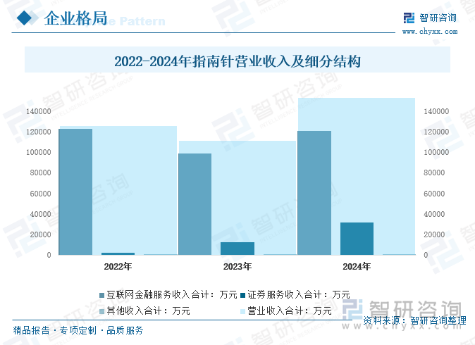 2022-2024年指南針營業(yè)收入及細(xì)分結(jié)構(gòu)