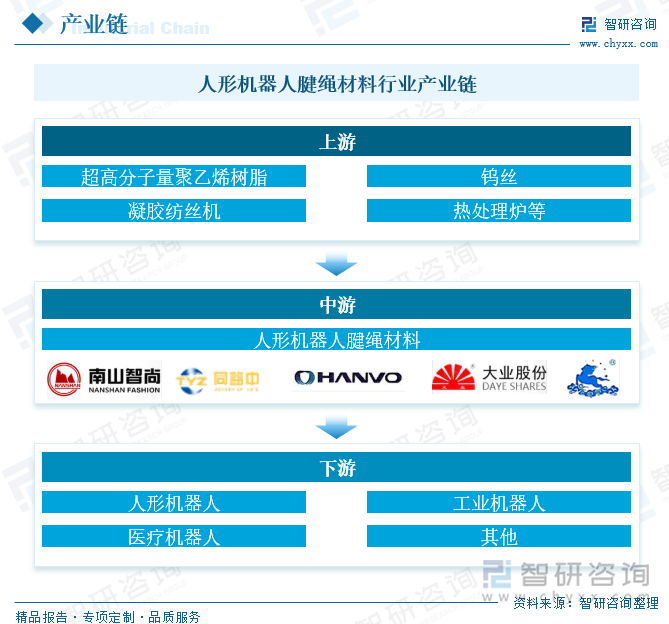 人形机器人腱绳材料行业产业链