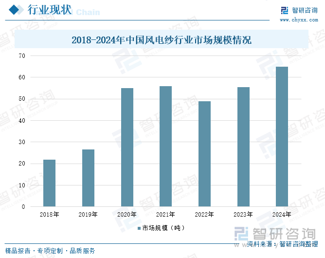 2018-2024年中國(guó)風(fēng)電紗行業(yè)市場(chǎng)規(guī)模情況